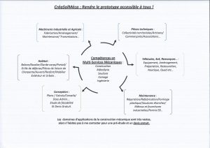 Rosace multisecteur